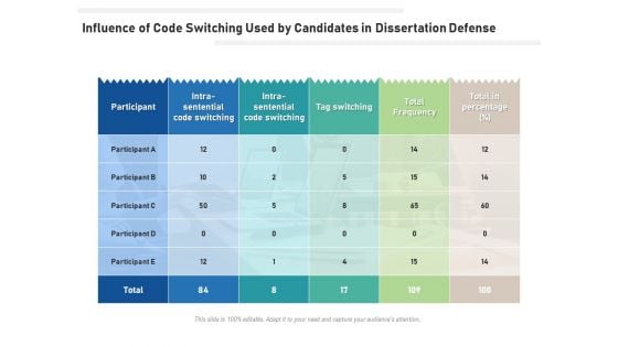 Influence Of Code Switching Used By Candidates In Dissertation Defense Ppt PowerPoint Presentation Icon Guidelines PDF