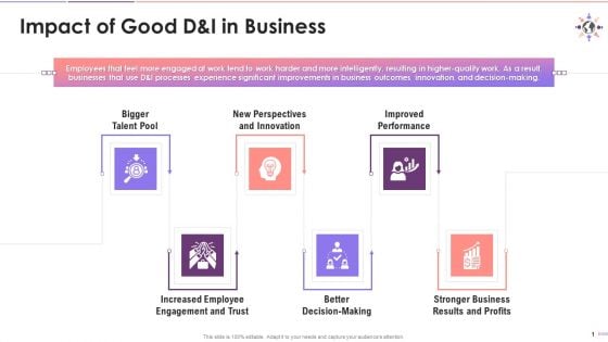 Influence Of Decent Diversity And Inclusion Practices On Business Training Ppt