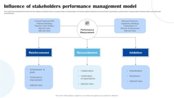 Influence Of Stakeholders Performance Management Model Clipart PDF