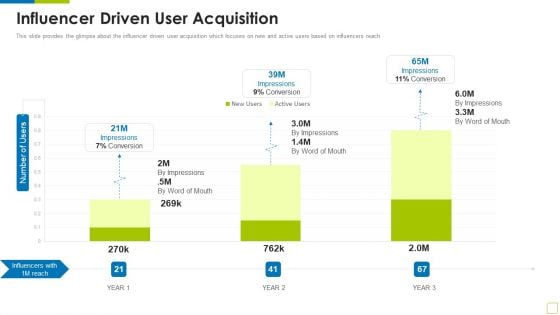 Influencer Driven User Acquisition Workout Appliance Investor Capital Funding Ideas PDF