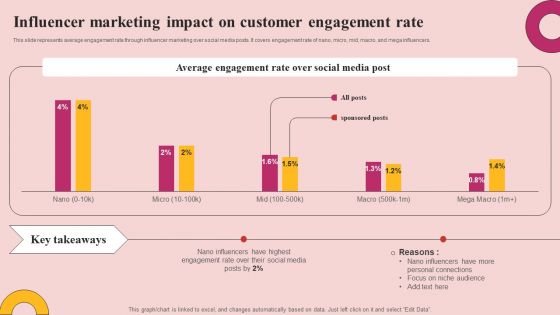 Influencer Marketing Impact On Customer Engagement Rate Download PDF