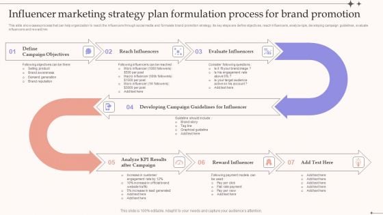 Influencer Marketing Strategy Plan Formulation Process For Brand Promotion Formats PDF