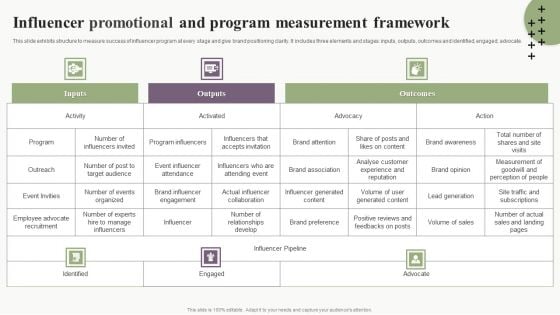 Influencer Promotional And Program Measurement Framework Template PDF