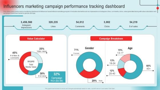 Influencers Marketing Campaign Performance Tracking Dashboard Ppt PowerPoint Presentation Diagram Lists PDF