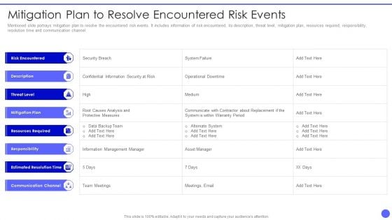 Info Safety And ISO 27001 Mitigation Plan To Resolve Encountered Risk Events Pictures PDF