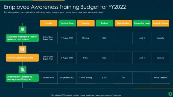 Info Security Employee Awareness Training Budget For FY2022 Ppt PowerPoint Presentation File Graphics Download PDF