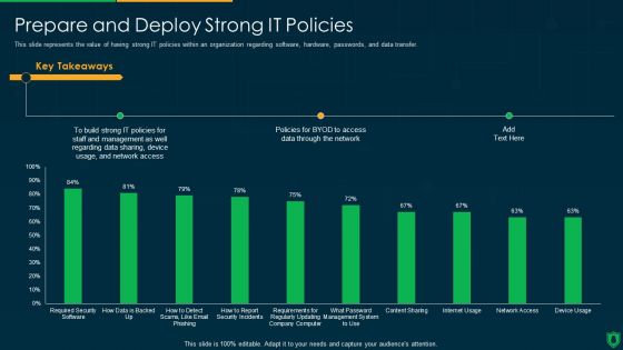 Info Security Prepare And Deploy Strong IT Policies Ppt PowerPoint Presentation File Model PDF