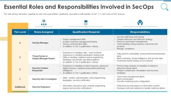 Information And Technology Security Operations Essential Roles And Responsibilities Involved In Secops Topics PDF