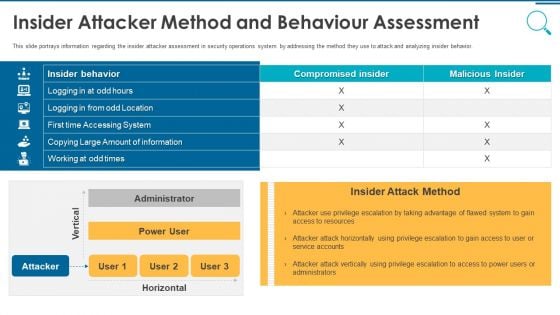 Information And Technology Security Operations Insider Attacker Method And Behaviour Assessment Inspiration PDF Information And Technology Security Operations Insider Attacker Method And Behaviour Assessment Inspiration PDF