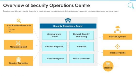 Information And Technology Security Operations Overview Of Security Operations Centre Portrait PDF