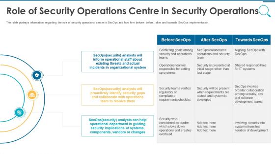 Information And Technology Security Operations Role Of Security Operations Centre In Security Operations Brochure PDF