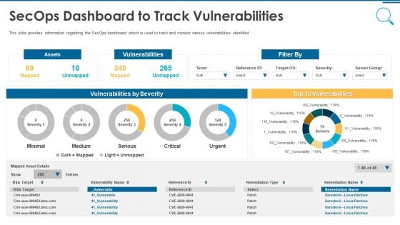 Information And Technology Security Operations Secops Dashboard To Track Vulnerabilities Information PDF