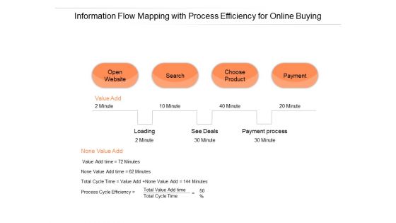 Information Flow Mapping With Process Efficiency For Online Buying Ppt PowerPoint Presentation Ideas Topics