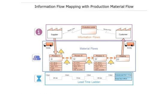 Information Flow Mapping With Production Material Flow Ppt PowerPoint Presentation Portfolio Gallery