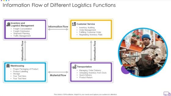 Information Flow Of Different Logistics Functions Ideas Infographics PDF