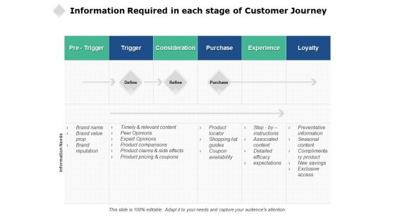 Information Required In Each Stage Of Customer Journey Ppt PowerPoint Presentation Portfolio Professional