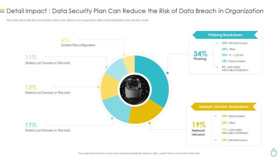 Information Security Detail Impact Data Security Plan Can Reduce The Risk Of Data Breach In Organization Ppt Slides Influencers PDF