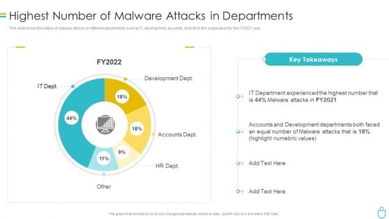 Information Security Highest Number Of Malware Attacks In Departments Ppt Pictures Samples PDF