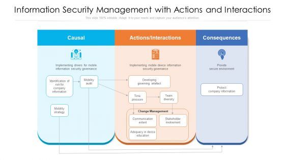 Information Security Management With Actions And Interactions Ppt PowerPoint Presentation Gallery Graphics PDF