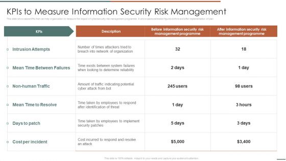 Information Security Risk Evaluation Kpis To Measure Information Security Risk Management Brochure PDF