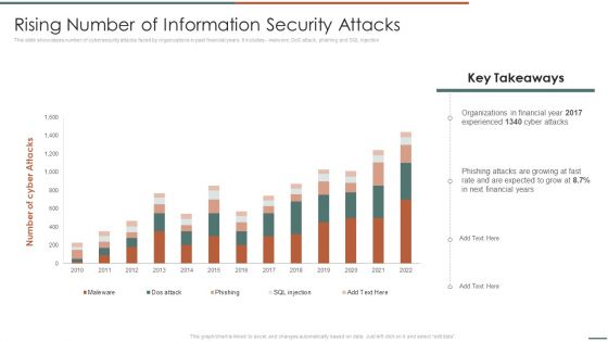 Information Security Risk Evaluation Rising Number Of Information Security Attacks Summary PDF