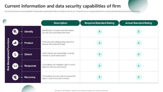 Information Systems Security And Risk Management Plan Current Information And Data Security Capabilities Of Firm Diagrams PDF