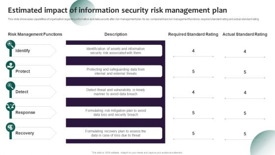 Information Systems Security And Risk Management Plan Estimated Impact Of Information Security Risk Management Plan Ideas PDF