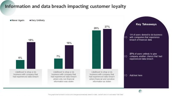 Information Systems Security And Risk Management Plan Information And Data Breach Impacting Customer Loyalty Brochure PDF