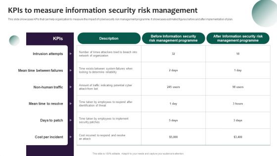 Information Systems Security And Risk Management Plan Kpis To Measure Information Security Risk Management Template PDF