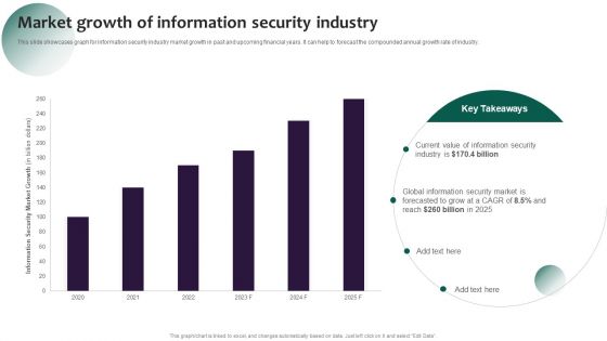 Information Systems Security And Risk Management Plan Market Growth Of Information Security Industry Designs PDF