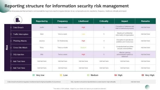 Information Systems Security And Risk Management Plan Reporting Structure For Information Security Risk Management Demonstration PDF