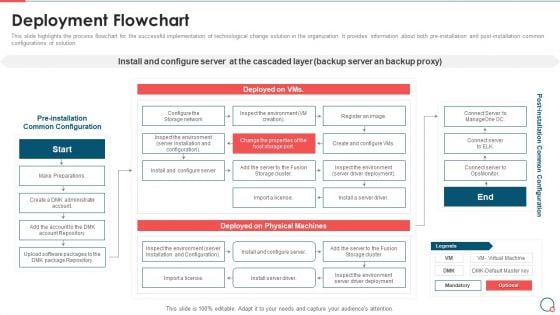 Information Technology Change Implementation Plan Deployment Flowchart Introduction PDF