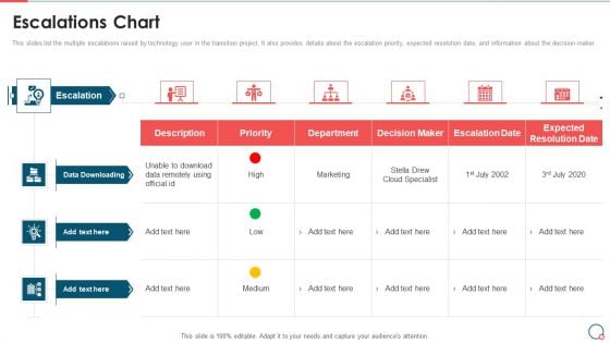 Information Technology Change Implementation Plan Escalations Chart Download PDF
