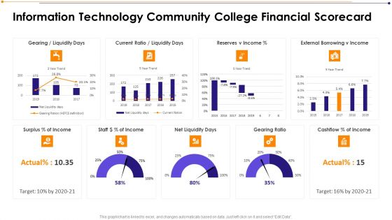 Information Technology Community College Financial Scorecard Inspiration PDF