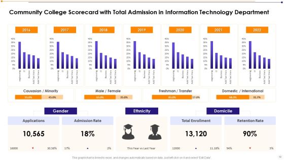 Information Technology Community Institution Scorecard Ppt PowerPoint Presentation Complete Deck With Slides Slide10