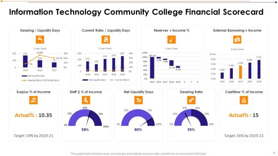 Information Technology Community Institution Scorecard Ppt PowerPoint Presentation Complete Deck With Slides Slide06