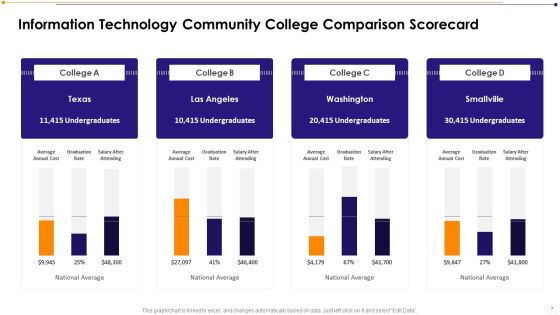 Information Technology Community Institution Scorecard Ppt PowerPoint Presentation Complete Deck With Slides Slide07