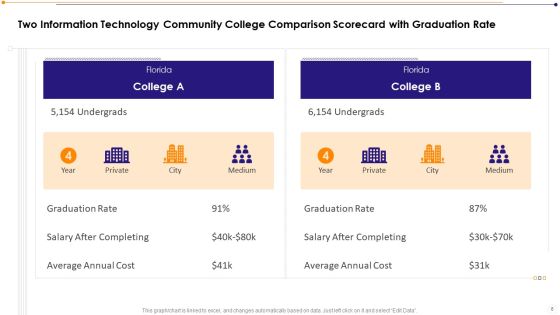 Information Technology Community Institution Scorecard Ppt PowerPoint Presentation Complete Deck With Slides Slide08