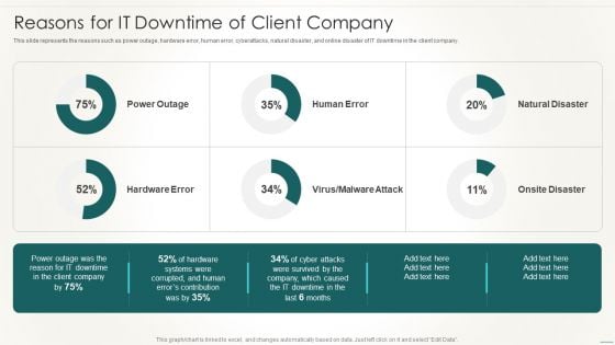 Information Technology Disaster Resilience Plan Reasons For IT Downtime Of Client Company Portrait PDF