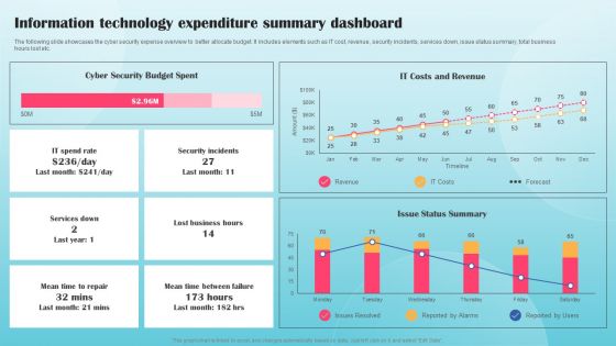 Information Technology Expenditure Summary Dashboard Ppt PowerPoint Presentation Diagram Graph Charts PDF