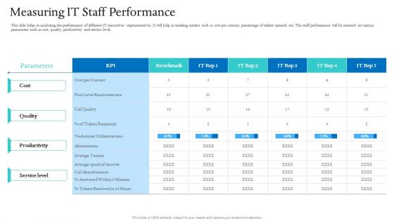 Information Technology Facilities Governance Measuring IT Staff Performance Ppt Infographic Template Graphics Download PDF