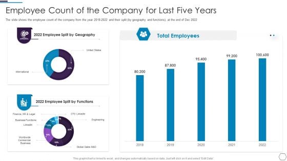 Information Technology Firm Report Example Employee Count Of The Company For Last Five Years Topics PDF