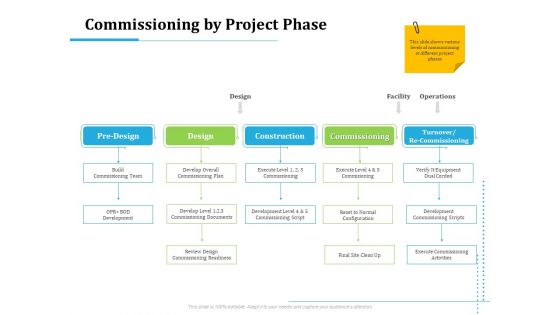 Information Technology Functions Management Commissioning By Project Phase Ppt File Examples PDF Information Technology Functions Management Commissioning By Project Phase Ppt File Examples PDF