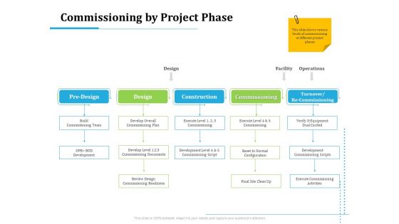 Information Technology Functions Management Commissioning By Project Phase Ppt File Examples PDF