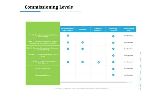 Information Technology Functions Management Commissioning Levels Ppt Ideas Sample PDF