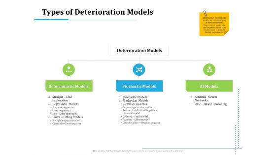 Information Technology Functions Management Types Of Deterioration Models Ppt Pictures Background Designs PDF