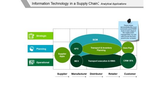 Information Technology In A Supply Chain Analytical Applications Ppt PowerPoint Presentation Gallery Tips