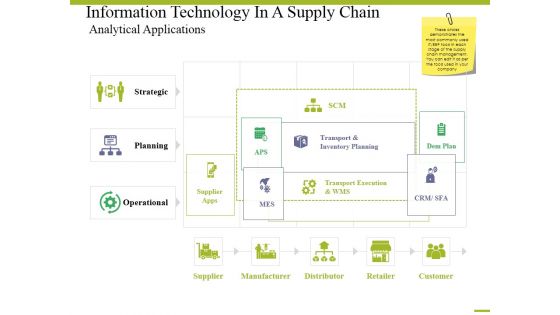 Information Technology In A Supply Chain Analytical Applications Ppt PowerPoint Presentation Infographic Template Skills