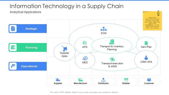 Information Technology In A Supply Chain Analytical Applications Ppt Styles Background Designs PDF