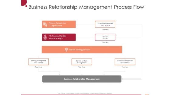 Information Technology Infrastructure Library Business Relationship Management Process Flow Ppt Outline Pictures PDF